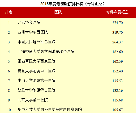 2015年度最佳醫(yī)院排行榜_?？茀R總_澳思泰.png